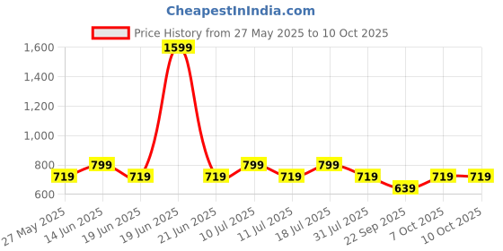 myntra.com COSMIC Men New Borris Light Fade Jeans cosmic Price History Graph from 27 May 2025 to 10 Oct 2025