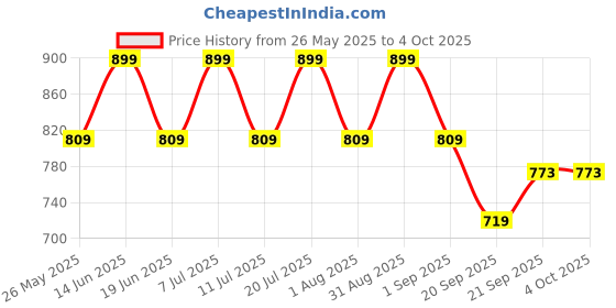 myntra.com COSMIC Men Opaque Casual Shirt cosmic Price History Graph from 26 May 2025 to 4 Oct 2025