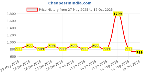 myntra.com COSMIC Men Opaque Casual Shirt cosmic Price History Graph from 27 May 2025 to 16 Oct 2025