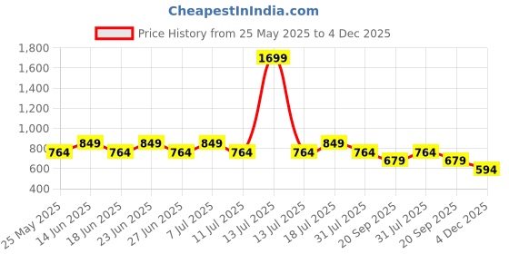 myntra.com COSMIC Men Opaque Casual Shirt cosmic Price History Graph from 25 May 2025 to 4 Dec 2025