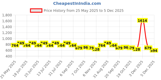 myntra.com COSMIC Men Opaque Casual Shirt cosmic Price History Graph from 25 May 2025 to 3 Dec 2025