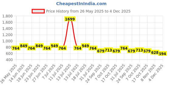myntra.com COSMIC Men Opaque Casual Shirt cosmic Price History Graph from 26 May 2025 to 4 Dec 2025