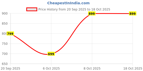 myntra.com COSMIC Men Printed Denim Denim Shorts cosmic Price History Graph from 20 Sep 2025 to 18 Oct 2025