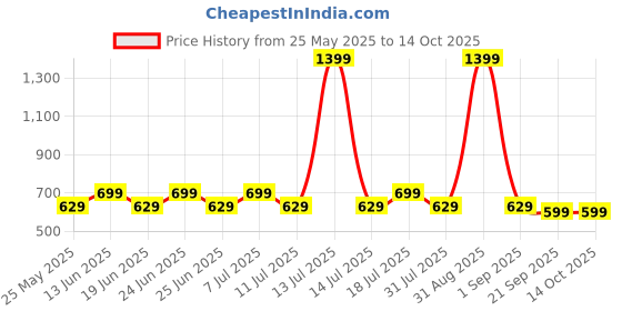 myntra.com COSMIC Men Regular Fit Mid-Rise Jeans cosmic Price History Graph from 25 May 2025 to 14 Oct 2025
