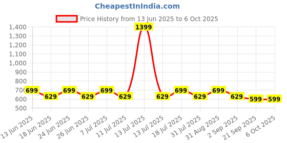 myntra.com COSMIC Men Regular Fit Mid-Rise Jeans cosmic Price History Graph from 13 Jun 2025 to 4 Oct 2025