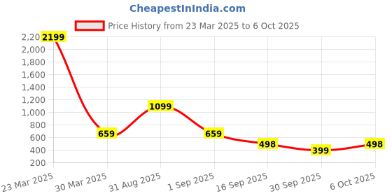 myntra.com COSMIC Men Relaxed Fit Jeans cosmic Price History Graph from 23 Mar 2025 to 6 Oct 2025