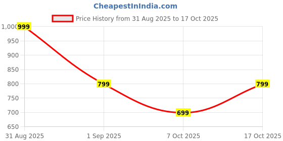 myntra.com COSMIC Men Relaxed Fit Jeans cosmic Price History Graph from 31 Aug 2025 to 17 Oct 2025