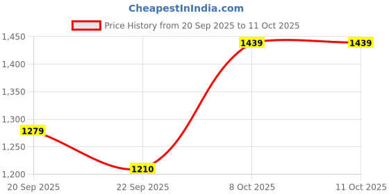 myntra.com COSMIC Men Relaxed Fit Mid-Rise Highly Distressed Jeans cosmic Price History Graph from 20 Sep 2025 to 4 Oct 2025