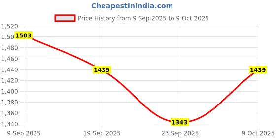 myntra.com COSMIC Men Relaxed Fit Mid-Rise Highly Distressed Jeans cosmic Price History Graph from 9 Sep 2025 to 9 Oct 2025