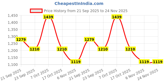 myntra.com COSMIC Men Relaxed Fit Mid-Rise Jeans cosmic Price History Graph from 21 Sep 2025 to 24 Nov 2025