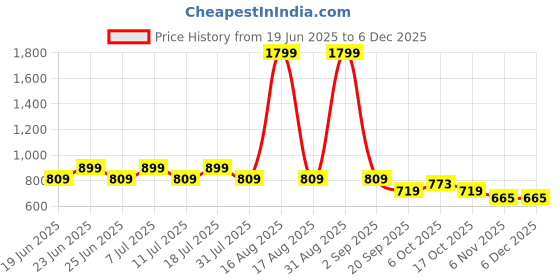 myntra.com COSMIC Men Relaxed Straight Leg Loose Fit Cargos Trousers cosmic Price History Graph from 19 Jun 2025 to 5 Dec 2025