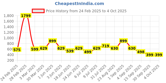 myntra.com COSMIC Men Skinny Fit Light Fade Jeans cosmic Price History Graph from 24 Feb 2025 to 4 Oct 2025