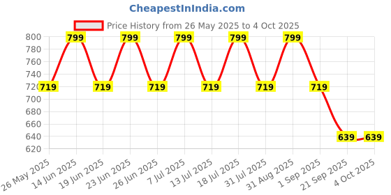 myntra.com COSMIC Men Skinny Fit Light Fade Stretchable Jeans cosmic Price History Graph from 26 May 2025 to 4 Oct 2025
