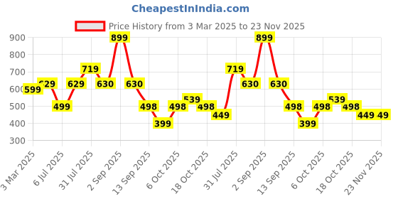 myntra.com COSMIC Men Skinny Fit Low Distress Jeans cosmic Price History Graph from 3 Mar 2025 to 23 Nov 2025