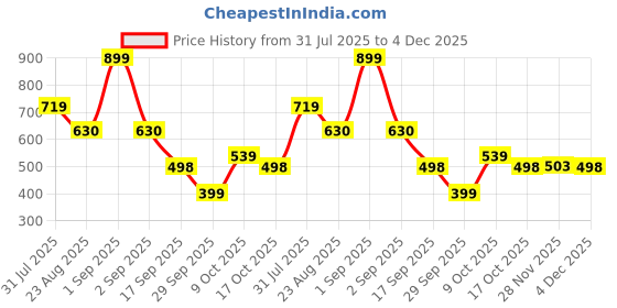 myntra.com COSMIC Men Skinny Fit Slash Knee Jeans cosmic Price History Graph from 31 Jul 2025 to 4 Dec 2025