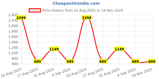 myntra.com COSMIC Men Slim Fit Low Distress Heavy Fade Jeans cosmic Price History Graph from 16 Aug 2025 to 19 Nov 2025