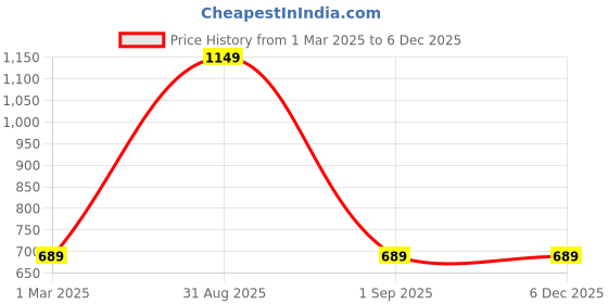 myntra.com COSMIC Men Slim Fit Low Distress Light Fade Jeans cosmic Price History Graph from 1 Mar 2025 to 4 Dec 2025