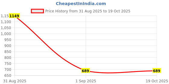 myntra.com COSMIC Men Slim Fit Slash Knee Jeans cosmic Price History Graph from 31 Aug 2025 to 17 Oct 2025