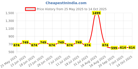 myntra.com COSMIC Men Smart Opaque Casual Shirt cosmic Price History Graph from 25 May 2025 to 12 Oct 2025