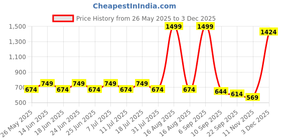 myntra.com COSMIC Men Smart Opaque Casual Shirt cosmic Price History Graph from 26 May 2025 to 2 Dec 2025