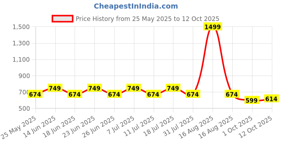 myntra.com COSMIC Men Smart Opaque Casual Shirt cosmic Price History Graph from 25 May 2025 to 12 Oct 2025