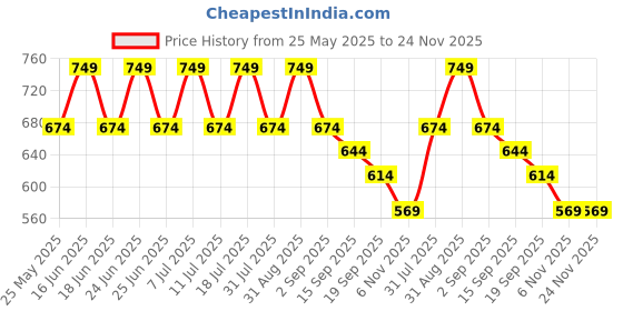 myntra.com COSMIC Men Smart Opaque Casual Shirt cosmic Price History Graph from 25 May 2025 to 24 Nov 2025