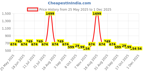 myntra.com COSMIC Men Smart Opaque Casual Shirt cosmic Price History Graph from 25 May 2025 to 1 Dec 2025