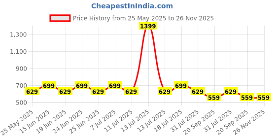 myntra.com COSMIC Men Solid Denim Shorts cosmic Price History Graph from 25 May 2025 to 26 Nov 2025