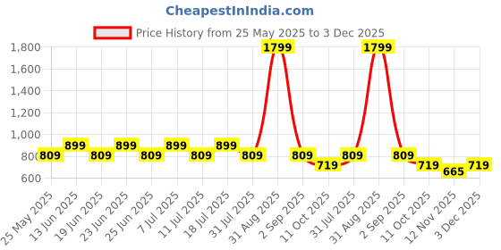 myntra.com COSMIC Men Solid Spread Collar Casual Shirt cosmic Price History Graph from 25 May 2025 to 3 Dec 2025