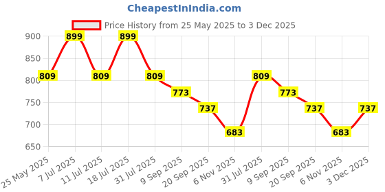 myntra.com COSMIC Men Solid Spread Collar Casual Shirt cosmic Price History Graph from 25 May 2025 to 3 Dec 2025