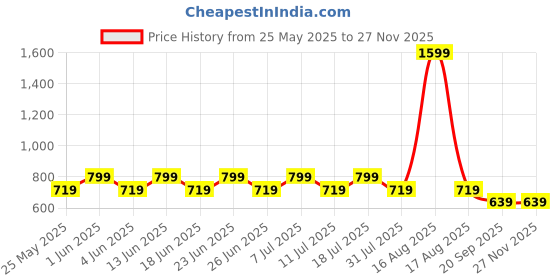myntra.com COSMIC Men Straight Fit Light Fade Jeans cosmic Price History Graph from 25 May 2025 to 25 Nov 2025