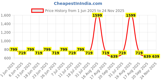 myntra.com COSMIC Men Washed Denim Cargo Shorts cosmic Price History Graph from 1 Jun 2025 to 24 Nov 2025