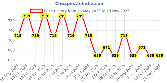myntra.com COSMIC Men Washed Denim Denim Shorts Technology cosmic Price History Graph from 26 May 2025 to 23 Nov 2025