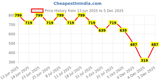 myntra.com COSMIC Men Washed Denim Mid-Rise Cargo Shorts cosmic Price History Graph from 13 Jun 2025 to 5 Dec 2025