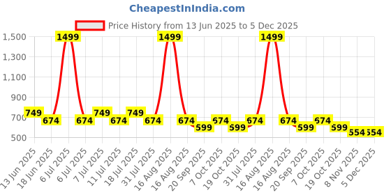 myntra.com COSMIC Men Washed Slim Fit Denim Denim Shorts cosmic Price History Graph from 13 Jun 2025 to 4 Dec 2025