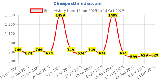 myntra.com COSMIC Men Washed Slim Fit Denim Denim Shorts cosmic Price History Graph from 16 Jun 2025 to 4 Oct 2025