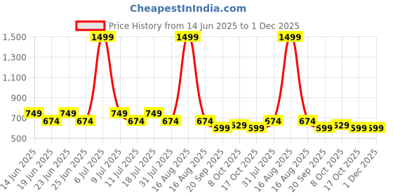 myntra.com COSMIC Men Washed Slim Fit Denim Shorts cosmic Price History Graph from 14 Jun 2025 to 30 Nov 2025