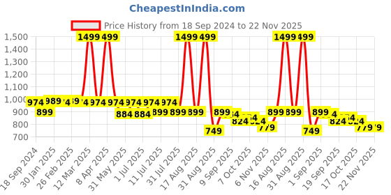 myntra.com COSMIC TRIO A-Line Distressed Denim Midi Skirt cosmic trio Price History Graph from 18 Sep 2024 to 22 Nov 2025