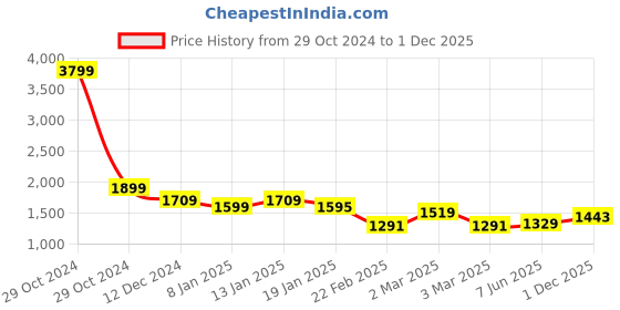 myntra.com COSMIC TRIO Abstract Printed Straight Kurta With Trouser & Dupatta cosmic trio Price History Graph from 29 Oct 2024 to 1 Dec 2025