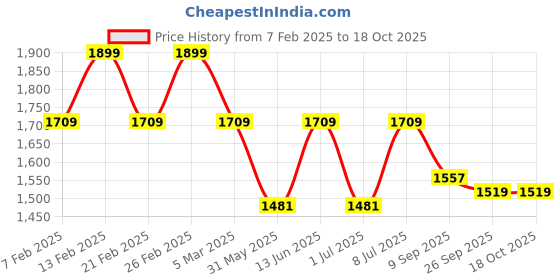 myntra.com COSMIC TRIO Basic Jumpsuit cosmic trio Price History Graph from 7 Feb 2025 to 18 Oct 2025