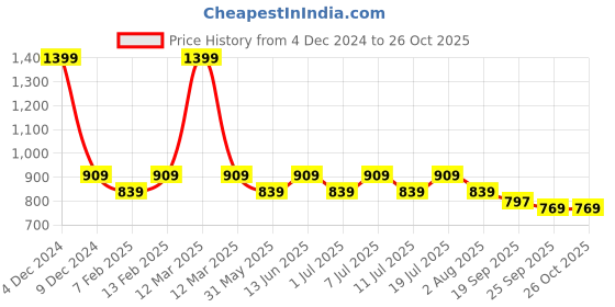myntra.com COSMIC TRIO Denim A-Line Midi Skirt cosmic trio Price History Graph from 4 Dec 2024 to 26 Oct 2025