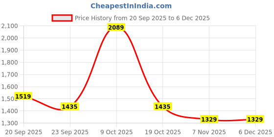 myntra.com COSMIC TRIO Denim A-Line Mini Skirt cosmic trio Price History Graph from 20 Sep 2025 to 6 Dec 2025