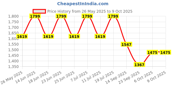 myntra.com COSMIC TRIO Denim Top With Trouser Co-Ords cosmic trio Price History Graph from 26 May 2025 to 9 Oct 2025