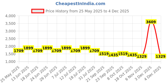 myntra.com COSMIC TRIO Embellished A-Line Mini Skirt cosmic trio Price History Graph from 25 May 2025 to 2 Dec 2025