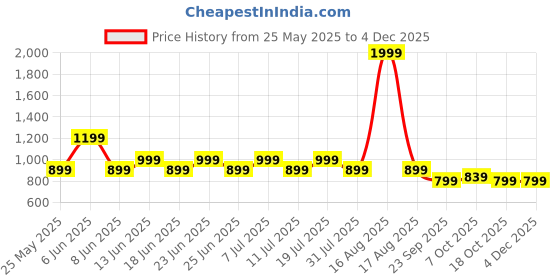 myntra.com COSMIC TRIO Embellished Asymmetrical Mini Skort cosmic trio Price History Graph from 25 May 2025 to 3 Dec 2025
