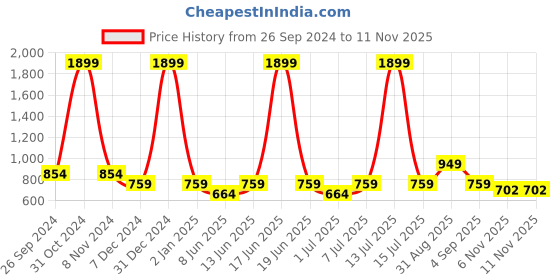 myntra.com COSMIC TRIO Floral Embroidered Fit & Flare Midi Dress cosmic trio Price History Graph from 26 Sep 2024 to 10 Nov 2025
