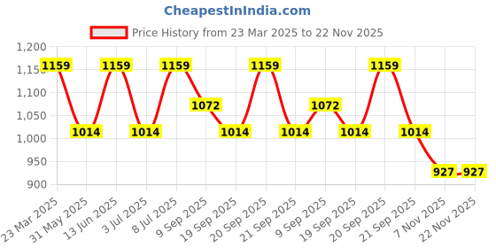 myntra.com COSMIC TRIO Floral Print Tie-Up Neck Chiffon Fit & Flare Midi Dress cosmic trio Price History Graph from 23 Mar 2025 to 21 Nov 2025