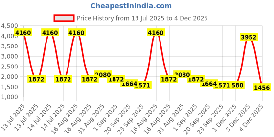 myntra.com COSMIC TRIO Jumpsuit cosmic trio Price History Graph from 13 Jul 2025 to 4 Dec 2025