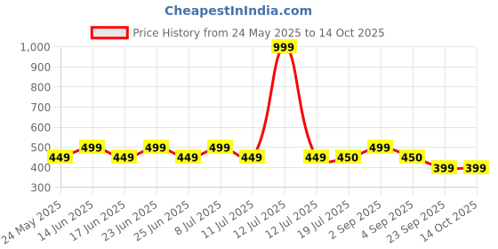 myntra.com COSMIC TRIO Off-Shoulder Puff Sleeve Cotton Crop Top cosmic trio Price History Graph from 24 May 2025 to 14 Oct 2025