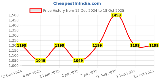 myntra.com COSMIC TRIO Print A-Line Midi Dress cosmic trio Price History Graph from 12 Dec 2024 to 18 Oct 2025